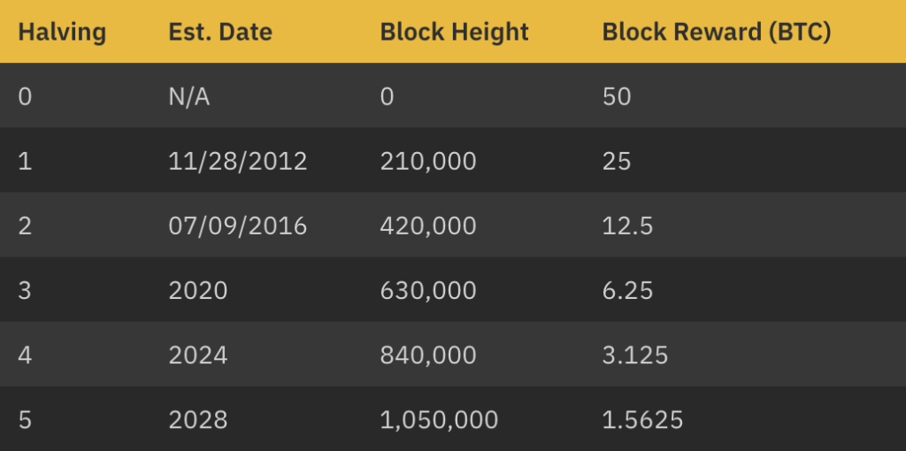 bitcoin price halving